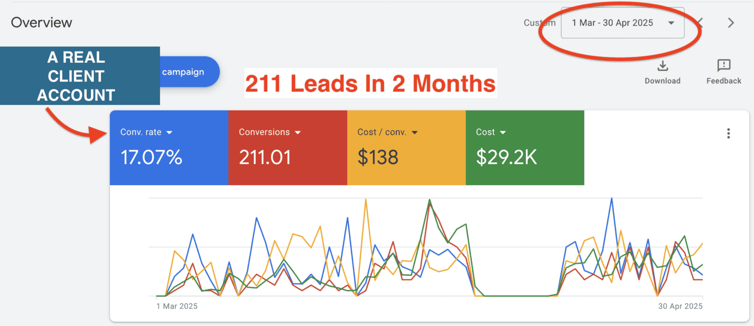 211 Leads in 2 Months — Google Ads dashboard screenshot